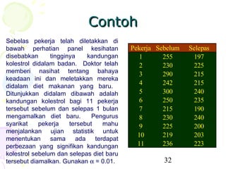 Contoh
Sebelas pekerja telah diletakkan di
bawah perhatian panel kesihatan            Pekerja Sebelum   Selepas
disebabkan      tingginya    kandungan       1       255      197
kolestrol didalam badan. Doktor telah        2       230      225
memberi nasihat tentang bahaya               3       290      215
keadaan ini dan meletakkan mereka
didalam diet makanan yang baru.
                                             4       242      215
Ditunjukkan didalam dibawah adalah           5       300      240
kandungan kolestrol bagi 11 pekerja          6       250      235
tersebut sebelum dan selepas 1 bulan         7       215      190
mengamalkan diet baru.         Pengurus      8       230      240
syarikat    pekerja    tersebut    mahu      9       225      200
menjalankan ujian statistik untuk
                                             10      219      203
menentukan      sama     ada    terdapat
perbezaan yang signifikan kandungan          11      236      223
kolestrol sebelum dan selepas diet baru
tersebut diamalkan. Gunakan α = 0.01.                32
 