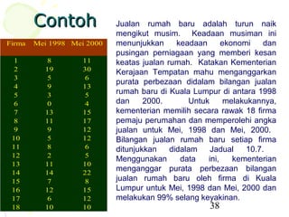 Contoh              Jualan rumah baru adalah turun naik
                            mengikut musim. Keadaan musiman ini
Firma   Mei 1998 Mei 2000   menunjukkan      keadaan      ekonomi     dan
                            pusingan perniagaan yang memberi kesan
  1        8        11      keatas jualan rumah. Katakan Kementerian
  2       19        30      Kerajaan Tempatan mahu menganggarkan
  3        5         6
                            purata perbezaan didalam bilangan jualan
  4        9        13
  5        3         5      rumah baru di Kuala Lumpur di antara 1998
  6        0         4      dan     2000.       Untuk      melakukannya,
  7       13        15      kementerian memilih secara rawak 18 firma
  8       11        17      pemaju perumahan dan memperolehi angka
  9        9        12      jualan untuk Mei, 1998 dan Mei, 2000.
 10        5        12      Bilangan jualan rumah baru setiap firma
 11        8         6      ditunjukkan    didalam    Jadual     10.7.
 12        2         5
                            Menggunakan       data   ini,    kementerian
 13       11        10
 14       14        22
                            menganggar purata perbezaan bilangan
 15        7         8      jualan rumah baru oleh firma di Kuala
 16       12        15      Lumpur untuk Mei, 1998 dan Mei, 2000 dan
 17        6        12      melakukan 99% selang keyakinan.
 18       10        10                                38
 