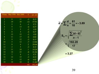 Firma Mei 1998 Mei 2000   d     (d - d)2

  1       8       11       -3    0.15
                                               d 61
                                           d =∑ =
  2      19       30      -11   57.93
  3       5        6       -1    5.71               = - 3.89
  4       9       13       -4    0.37
                                               n 18
  5       3        5       -2    1.93
  6       0        4       -4    0.37                           2
  7      13       15       -2    1.93
                                            Sd =
                                                   ∑ (d - d )
  8      11       17       -6    6.82
  9       9       12
                                                        n−1
                           -3    0.15
 10       5       12       -7   13.04              182.28
 11       8        6       2    29.04          =
 12       2        5       -3    0.15                17
 13      11       10       1    19.26
 14      14       22       -8   21.26
 15       7        8       -1    5.71          = 3.27
 16      12       15       -3    0.15
 17       6       12       -6    6.82
 18      10       10       0    11.48
                          -61   182.28


                                                     39
 