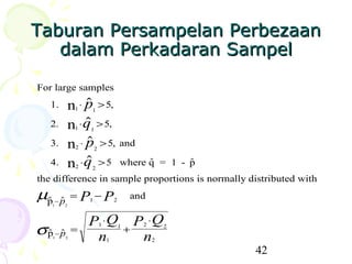 Taburan Persampelan Perbezaan
   dalam Perkadaran Sampel

For large samples
   1.       n ⋅ p > 5,
             1
                 1

   2.       n ⋅ q > 5,
             1
                 1

   3.       n ⋅ p > 5, and
             2
                     2

   4.       n ⋅ q > 5 where q
             2
                 2
                                                    = 1 - p
                                                           
the difference in sample proportions is normally distributed with
µp
      −    =
           p2    P −P
                  1               2
                                          and
   1



                  P ⋅Q                      P ⋅Q
σ p1− p2 =
                          1                  2
   
                                      1
                                          +          2

                   n          1              n   2

                                                               42
 