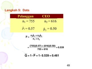 Langkah 5: Data

       Pelanggan                 CEO
          n1 = 755                n2 = 616
          ˆ
          p1 = 0.57              p 2 = 0.50
                                 ˆ
                  n1p1 + n2p 2
                    ˆ       ˆ
            P=
                    n1 + n2


                  (755)(0.57) + (616)(0.50)
              =                             = 0.539
                         755 + 616

            Q = 1 - P = 1 - 0.539 = 0.461


                                                      48
 