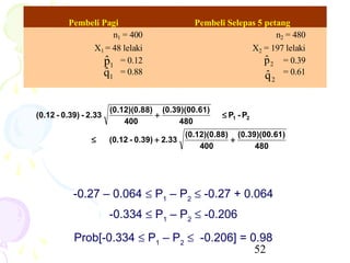 Pembeli Pagi                           Pembeli Selepas 5 petang
                    n1 = 400                                         n2 = 480
              X1 = 48 lelaki                                  X2 = 197 lelaki
                  ˆ
                 p1 = 0.12                                        ˆ
                                                                  p 2 = 0.39
                  ˆ
                 q1 = 0.88                                        q = 0.61
                                                                  ˆ 2



                       (0.12)(0.88) (0.39)(00.61)
(0.12 - 0.39) - 2.33               +                   ≤ P1 - P2
                           400           480
                                              (0.12)(0.88) (0.39)(00.61)
                ≤      (0.12 - 0.39) + 2.33               +
                                                  400           480




           -0.27 – 0.064 ≤ P1 – P2 ≤ -0.27 + 0.064
                       -0.334 ≤ P1 – P2 ≤ -0.206

           Prob[-0.334 ≤ P1 – P2 ≤ -0.206] = 0.98
                                              52
 
