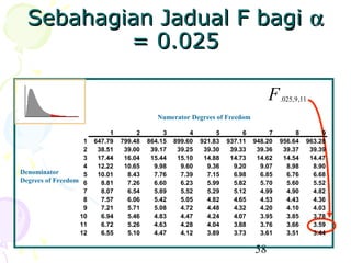 Sebahagian Jadual F bagi α
          = 0.025

                                                                                  F   .025, 9 ,11

                                            Numerator Degrees of Freedom

                            1        2        3        4        5        6        7        8         9
                   1   647.79   799.48   864.15   899.60   921.83   937.11   948.20   956.64    963.28
                   2    38.51    39.00    39.17    39.25    39.30    39.33    39.36    39.37     39.39
                   3    17.44    16.04    15.44    15.10    14.88    14.73    14.62    14.54     14.47
                   4    12.22    10.65     9.98     9.60     9.36     9.20     9.07     8.98      8.90
Denominator        5    10.01     8.43     7.76     7.39     7.15     6.98     6.85     6.76      6.68
Degrees of Freedom 6     8.81     7.26     6.60     6.23     5.99     5.82     5.70     5.60      5.52
                   7     8.07     6.54     5.89     5.52     5.29     5.12     4.99     4.90      4.82
                   8     7.57     6.06     5.42     5.05     4.82     4.65     4.53     4.43      4.36
                   9     7.21     5.71     5.08     4.72     4.48     4.32     4.20     4.10      4.03
                  10     6.94     5.46     4.83     4.47     4.24     4.07     3.95     3.85      3.78
                  11     6.72     5.26     4.63     4.28     4.04     3.88     3.76     3.66      3.59
                  12     6.55     5.10     4.47     4.12     3.89     3.73     3.61     3.51      3.44

                                                                             58
 
