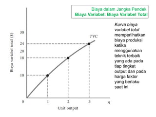 Kurva biaya
variabel total
memperlihatkan
biaya produksi
ketika
menggunakan
teknik terbaik
yang ada pada
tiap tingkat
output dan pada
harga faktor
yang berlaku
saat ini.
Biaya dalam Jangka Pendek
Biaya Variabel: Biaya Variabel Total
 