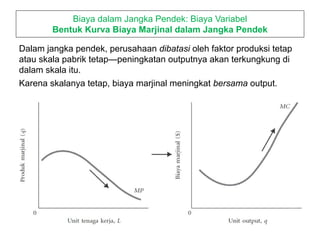 Dalam jangka pendek, perusahaan dibatasi oleh faktor produksi tetap
atau skala pabrik tetap—peningkatan outputnya akan terkungkung di
dalam skala itu.
Karena skalanya tetap, biaya marjinal meningkat bersama output.
Biaya dalam Jangka Pendek: Biaya Variabel
Bentuk Kurva Biaya Marjinal dalam Jangka Pendek
 