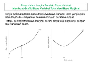 Biaya marjinal adalah slope dari kurva biaya variabel total, yang selalu
bernilai positif—biaya total selalu meningkat bersama output.
Tetapi, peningkatan biaya marjinal berarti biaya total akan naik dengan
laju yang kian cepat.
Biaya dalam Jangka Pendek: Biaya Variabel
Membuat Grafik Biaya Variabel Total dan Biaya Marjinal
 