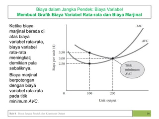 Ketika biaya
marjinal berada di
atas biaya
variabel rata-rata,
biaya variabel
rata-rata
meningkat;
demikian pula
sebaliknya.
Biaya marjinal
berpotongan
dengan biaya
variabel rata-rata
pada titik
minimum AVC.
Biaya dalam Jangka Pendek: Biaya Variabel
Membuat Grafik Biaya Variabel Rata-rata dan Biaya Marjinal
16
Bab 8 Biaya Jangka Pendek dan Keputusan Output
 