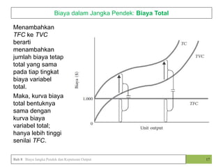 Menambahkan
TFC ke TVC
berarti
menambahkan
jumlah biaya tetap
total yang sama
pada tiap tingkat
biaya variabel
total.
Maka, kurva biaya
total bentuknya
sama dengan
kurva biaya
variabel total;
hanya lebih tinggi
senilai TFC.
Biaya dalam Jangka Pendek: Biaya Total
17
Bab 8 Biaya Jangka Pendek dan Keputusan Output
 