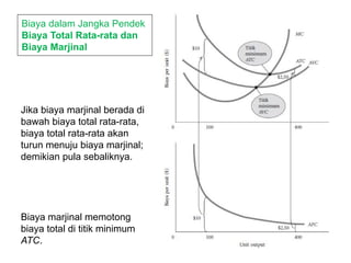 Biaya marjinal memotong
biaya total di titik minimum
ATC.
Biaya dalam Jangka Pendek
Biaya Total Rata-rata dan
Biaya Marjinal
Jika biaya marjinal berada di
bawah biaya total rata-rata,
biaya total rata-rata akan
turun menuju biaya marjinal;
demikian pula sebaliknya.
 