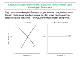 Bagi perusahaan kompetitif sempurna, penerimaan marjinalnya sama
dengan harga pasar produknya saat ini, dan kurva permintaannya
berbentuk garis horizontal—artinya, permintaan elastis sempurna.
Keputusan Output: Penerimaan, Biaya, dan Pemaksimalan Laba
Persaingan Sempurna
 