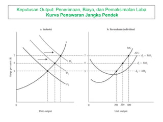 Keputusan Output: Penerimaan, Biaya, dan Pemaksimalan Laba
Kurva Penawaran Jangka Pendek
 