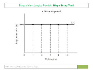 Biaya dalam Jangka Pendek: Biaya Tetap Total
6
Bab 8 Biaya Jangka Pendek dan Keputusan Output
 