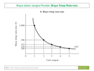 Biaya dalam Jangka Pendek: Biaya Tetap Rata-rata
8
Bab 8 Biaya Jangka Pendek dan Keputusan Output
 