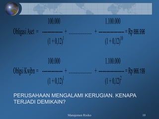 Manajemen Risiko 10
100.000 1.100.000
ObligasiAset = ---------------- + ……………… + --------------------=Rp886.996
(1+0,12)1
(1+0,12)10
100.000 1.100.000
OblgsiKwjbn = ---------------- + ……………… + --------------------=Rp966.199
(1+0,12)1
(1+0,12)2
PERUSAHAAN MENGALAMI KERUGIAN. KENAPA
TERJADI DEMIKAIN?
 