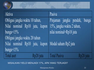 Manajemen Risiko 22
Aktiva Pasiva
Obligasijangkawaktu10tahun,
Nilai nominal Rp10 juta, kupon
bunga=15%
Obligasijangkawaktu20tahun
Nilai nominal Rp10 juta, kupon
bunga=15%
Pinjaman jangka pendek, bunga
15%,jangkawaktu2tahun,
nilainominal=Rp18juta
ModalsahamRp2juta
Totalaset Rp20juta TotalPasiva Rp20juta
MISALKAN YIELD MENJADI 17%, APA YANG TERJADI?
 