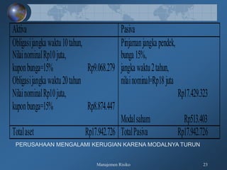 Manajemen Risiko 23
Aktiva Pasiva
Obligasijangkawaktu10tahun,
NilainominalRp10juta,
kuponbunga=15% Rp9.068.279
Obligasijangkawaktu20tahun
NilainominalRp10juta,
kuponbunga=15% Rp8.874.447
Pinjamanjangkapendek,
bunga15%,
jangkawaktu2tahun,
nilainominal=Rp18juta
Rp17.429.323
Modalsaham Rp513.403
Totalaset Rp17.942.726 TotalPasiva Rp17.942.726
PERUSAHAAN MENGALAMI KERUGIAN KARENA MODALNYA TURUN
 