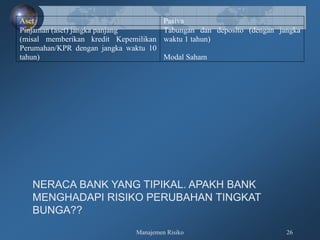Manajemen Risiko 26
Aset Pasiva
Pinjaman (aset) jangka panjang
(misal memberikan kredit Kepemilikan
Perumahan/KPR dengan jangka waktu 10
tahun)
Tabungan dan deposito (dengan jangka
waktu 1 tahun)
Modal Saham
NERACA BANK YANG TIPIKAL. APAKH BANK
MENGHADAPI RISIKO PERUBAHAN TINGKAT
BUNGA??
 