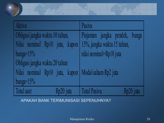 Manajemen Risiko 28
Aktiva Pasiva
Obligasijangkawaktu10tahun,
Nilai nominal Rp10 juta, kupon
bunga=15%
Obligasijangkawaktu20tahun
Nilai nominal Rp10 juta, kupon
bunga=15%
Pinjaman jangka pendek, bunga
15%,jangka waktu15 tahun,
nilainominal=Rp18juta
ModalsahamRp2 juta
Totalaset Rp20 juta TotalPasiva Rp20 juta
APAKAH BANK TERIMUNISASI SEPENUHNYA?
 