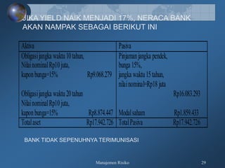 Manajemen Risiko 29
Aktiva Pasiva
Obligasijangka waktu10tahun,
NilainominalRp10juta,
kuponbunga=15% Rp9.068.279
Obligasijangka waktu20tahun
NilainominalRp10juta,
kuponbunga=15% Rp8.874.447
Pinjamanjangka pendek,
bunga 15%,
jangka waktu15tahun,
nilainominal=Rp18 juta
Rp16.083.293
Modalsaham Rp1.859.433
Totalaset Rp17.942.726 TotalPasiva Rp17.942.726
JIKA YIELD NAIK MENJADI 17%, NERACA BANK
AKAN NAMPAK SEBAGAI BERIKUT INI
BANK TIDAK SEPENUHNYA TERIMUNISASI
 