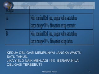 Manajemen Risiko 31
Obligasi
A NilainominalRp1juta,jangkawaktusatutahun,
kuponbunga=10%,dibayarkansetiapsemester.
B NilainominalRp1juta,jangkawaktusatutahun,
kuponbunga=10%,dibayarkansetiaptahun.
KEDUA OBLIGASI MEMPUNYAI JANGKA WAKTU
SATU TAHUN.
JIKA YIELD NAIK MENJADI 15%, BERAPA NILAI
OBLIGASI TERSEBUT?
 