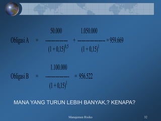 Manajemen Risiko 32
50.000 1.050.000
ObligasiA = ---------------- + -------------------- =959.669
(1+0,15)0,5
(1+0,15)1
1.100.000
ObligasiB = ----------------- = 956.522
(1+0,15)1
MANA YANG TURUN LEBIH BANYAK,? KENAPA?
 