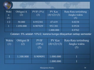 Manajemen Risiko 34
Wakt
u
(1)
Obligasi A
(2)
PVIF (5%)
(3)
PV Kas
(4)=(2)×(3)
Rata-Rata tertimbang
Jangka waktu
(5)
1/2 50.000 0.952381 47.619 0.0238
1 1.050.000 0.907029 952.381 0.9524
1.000.000 0.9762
Catatan: 5% adalah 10%/2, karena bunga dibayarkan setiap semester
Waktu
(1)
Obligasi B
(2)
PVIF
(10%)
(3)
PV Kas
(4)=(2)×(3)
Rata-Rata tertimbang
Jangka waktu
(5)
1 1.100.000 0.909091 1.000.000 1
1.000.000 1
 