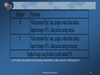Manajemen Risiko 36
Obligasi Perincian
X NilainominalRp1juta,jangkawaktulimatahun,
kuponbunga=10%,dibayarkansetiaptahun.
Y NilainominalRp1juta,jangkawaktulimatahun,
kuponbunga=10%,dibayarkansetiapsemester.
Tingkatbungayangberlaku(yield)adalah9%
HITUNG DURASI MASIING-MASING OBLIGASI TERSEBUT
 