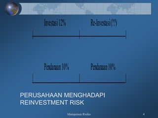 Manajemen Risiko 4
Investasi12% Re-Investasi(??)
| | |
Pendanaan10% Pendanaan10%
| | |
PERUSAHAAN MENGHADAPI
REINVESTMENT RISK
 