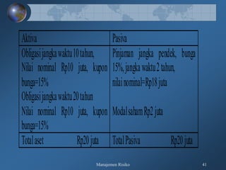 Manajemen Risiko 41
Aktiva Pasiva
Obligasijangkawaktu10tahun,
Nilai nominal Rp10 juta, kupon
bunga=15%
Obligasijangkawaktu20tahun
Nilai nominal Rp10 juta, kupon
bunga=15%
Pinjaman jangka pendek, bunga
15%,jangkawaktu2tahun,
nilainominal=Rp18juta
ModalsahamRp2juta
Totalaset Rp20juta TotalPasiva Rp20juta
 