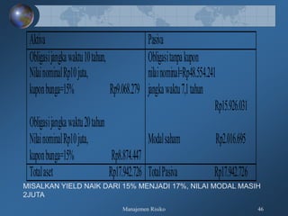 Manajemen Risiko 46
Aktiva Pasiva
Obligasijangkawaktu10tahun,
NilainominalRp10juta,
kuponbunga=15% Rp9.068.279
Obligasijangkawaktu20tahun
NilainominalRp10juta,
kuponbunga=15% Rp8.874.447
Obligasitanpakupon
nilainominal=Rp48.554.241
jangkawaktu7,1tahun
Rp15.926.031
Modalsaham Rp2.016.695
Totalaset Rp17.942.726 TotalPasiva Rp17.942.726
MISALKAN YIELD NAIK DARI 15% MENJADI 17%, NILAI MODAL MASIH
2JUTA
 