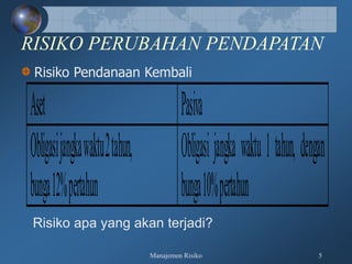 Manajemen Risiko 5
RISIKO PERUBAHAN PENDAPATAN
Risiko Pendanaan Kembali
Risiko apa yang akan terjadi?
Aset Pasiva
Obligasijangkawaktu2tahun,
bunga12%pertahun
Obligasijangka waktu1tahun, dengan
bunga10%pertahun
 
