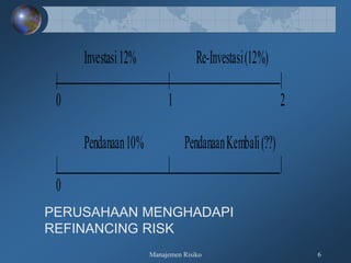 Manajemen Risiko 6
Investasi12% Re-Investasi(12%)
| | |
0 1 2
Pendanaan10% PendanaanKembali(??)
| | |
0
PERUSAHAAN MENGHADAPI
REFINANCING RISK
 