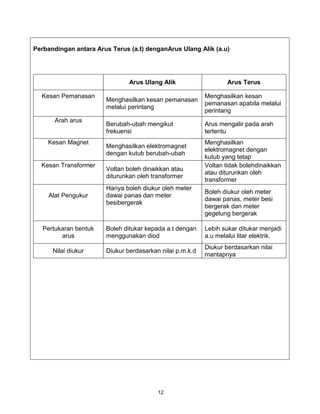 Perbandingan antara Arus Terus (a.t) denganArus Ulang Alik (a.u)




                               Arus Ulang Alik                    Arus Terus

  Kesan Pemanasan                                         Menghasilkan kesan
                       Menghasilkan kesan pemanasan
                                                          pemanasan apabila melalui
                       melalui perintang
                                                          perintang
       Arah arus
                       Berubah-ubah mengikut              Arus mengalir pada arah
                       frekuensi                          tertentu
    Kesan Magnet                                          Menghasilkan
                       Menghasilkan elektromagnet
                                                          elektromagnet dengan
                       dengan kutub berubah-ubah
                                                          kutub yang tetap
  Kesan Transformer                                       Voltan tidak bolehdinaikkan
                       Voltan boleh dinaikkan atau
                                                          atau diturunkan oleh
                       diturunkan oleh transformer
                                                          transformer
                       Hanya boleh diukur oleh meter
                                                          Boleh diukur oleh meter
     Alat Pengukur     dawai panas dan meter
                                                          dawai panas, meter besi
                       besibergerak
                                                          bergerak dan meter
                                                          gegelung bergerak

   Pertukaran bentuk   Boleh ditukar kepada a.t dengan    Lebih sukar ditukar menjadi
         arus          menggunakan diod                   a.u melalui litar elektrik.
                                                          Diukur berdasarkan nilai
      Nilai diukur     Diukur berdasarkan nilai p.m.k.d
                                                          mantapnya




                                         12
 