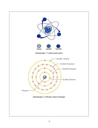 Gambarajah 1.1 Zarah-zarah atom




Gambarajah 1.2 Struktur ataom tembaga




                  3
 