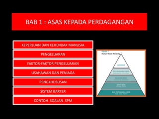 BAB 1 : ASAS KEPADA PERDAGANGAN


KEPERLUAN DAN KEHENDAK MANUSIA

         PENGELUARAN

  FAKTOR-FAKTOR PENGELUARAN

    USAHAWAN DAN PENIAGA

        PENGKHUSUSAN

        SISTEM BARTER

     CONTOH SOALAN SPM
 