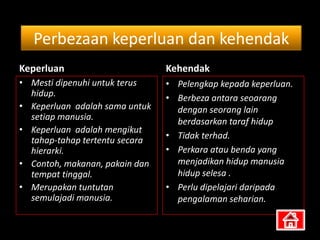 Perbezaan keperluan dan kehendak
Keperluan                       Kehendak
• Mesti dipenuhi untuk terus    • Pelengkap kepada keperluan.
  hidup.                        • Berbeza antara seoarang
• Keperluan adalah sama untuk     dengan seorang lain
  setiap manusia.                 berdasarkan taraf hidup
• Keperluan adalah mengikut
  tahap-tahap tertentu secara   • Tidak terhad.
  hierarki.                     • Perkara atau benda yang
• Contoh, makanan, pakain dan     menjadikan hidup manusia
  tempat tinggal.                 hidup selesa .
• Merupakan tuntutan            • Perlu dipelajari daripada
  semulajadi manusia.             pengalaman seharian.
 