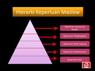 Hierarki Keperluan Maslow

                   Keperluan sempurna
                         kendiri

                  Keperluan Penghargaan


                  Keperluan Kasih Sayang


                  Keperluan Keselamatan


                     Keperluan Asas
 