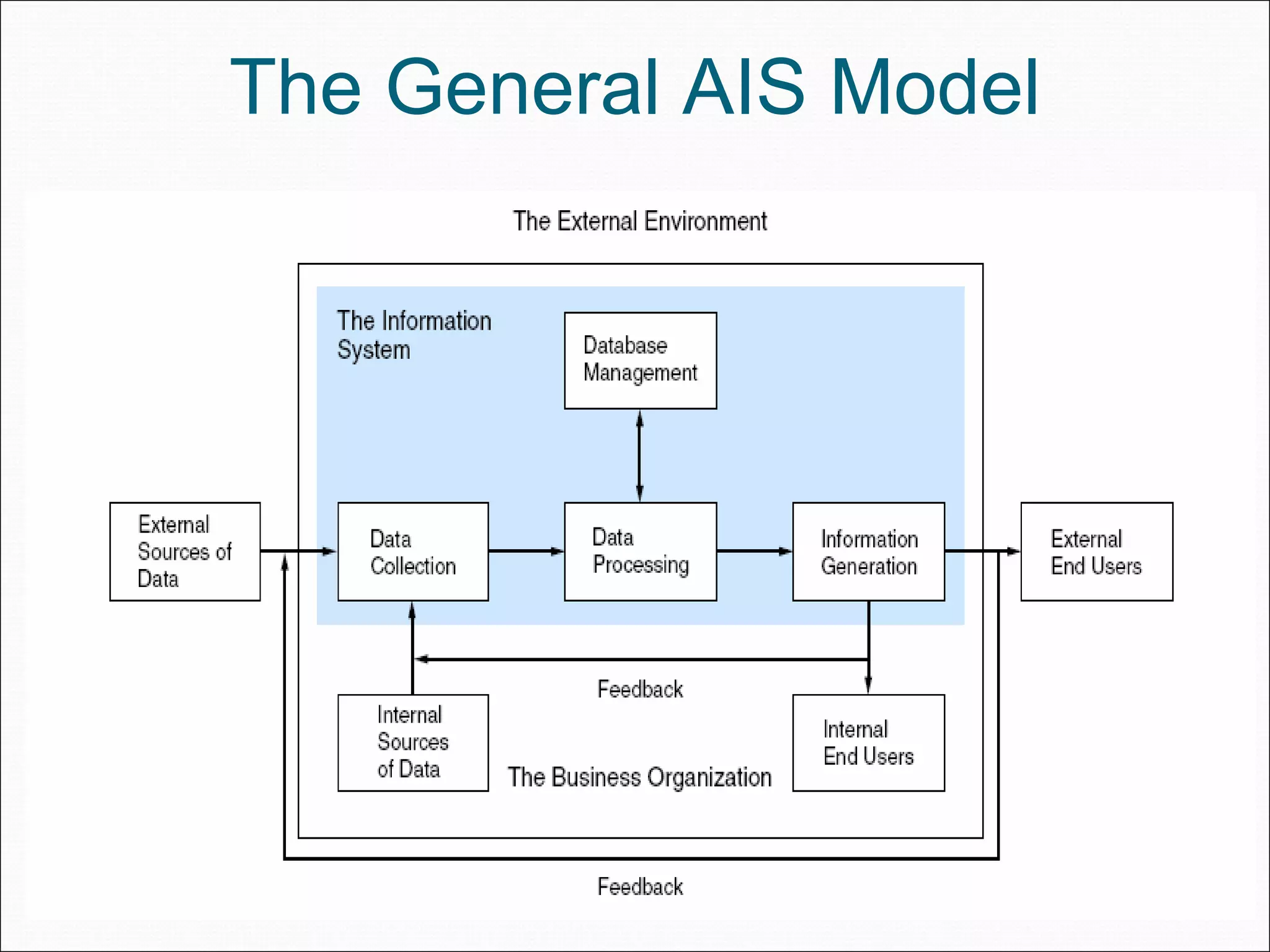 The General AIS Model
 