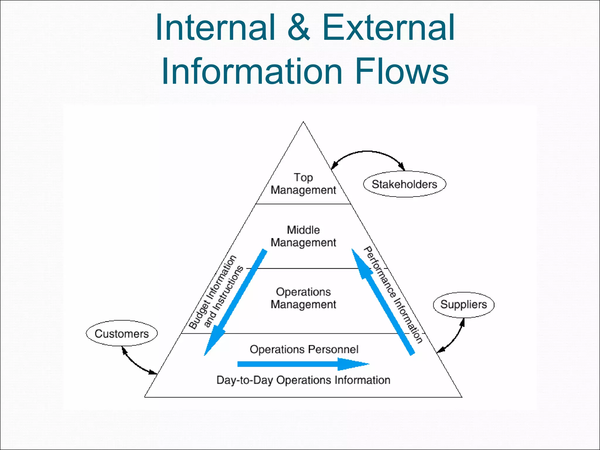 Internal & External
 Information Flows
 