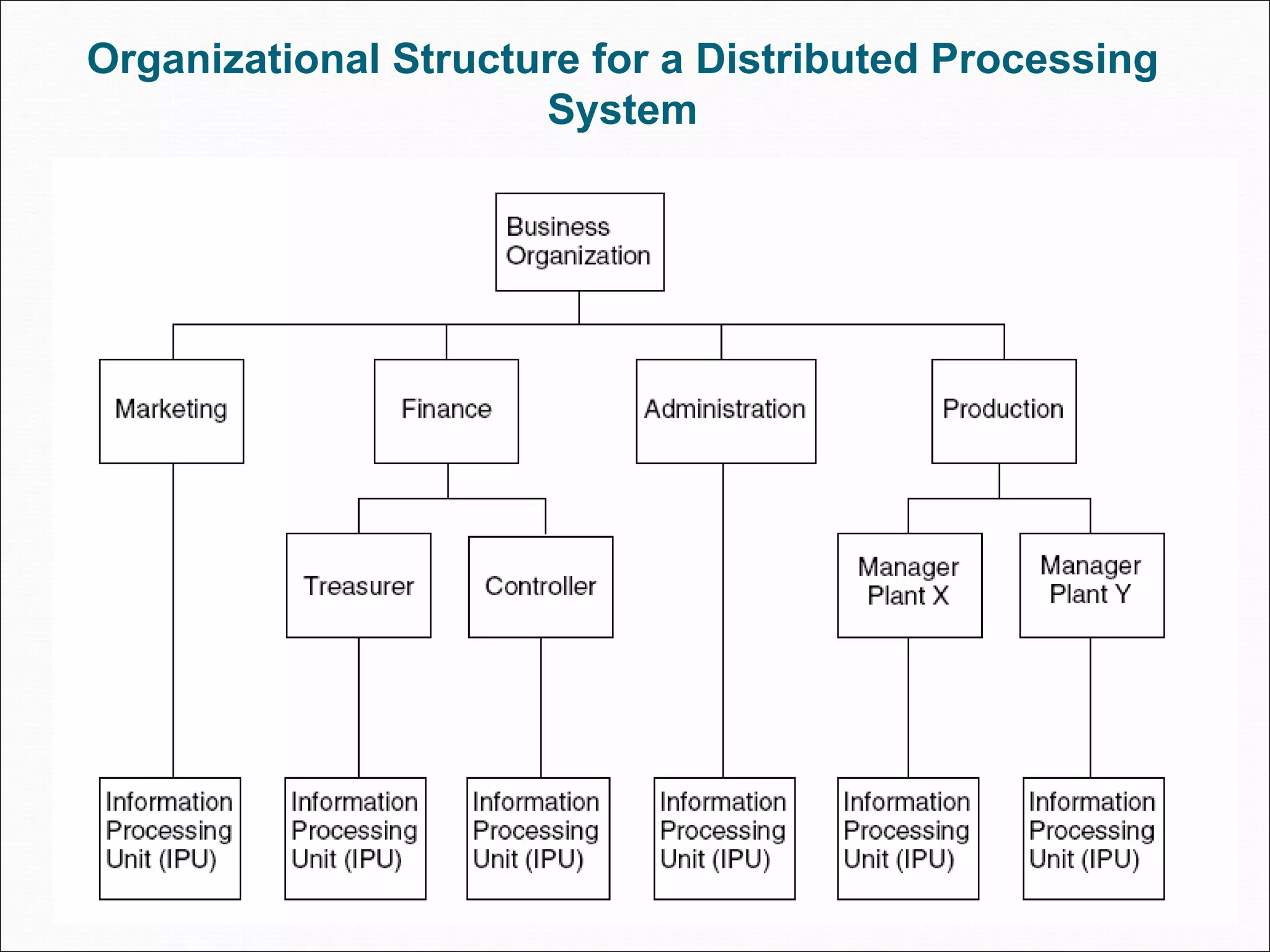 Organizational Structure for a Distributed Processing
                      System
 