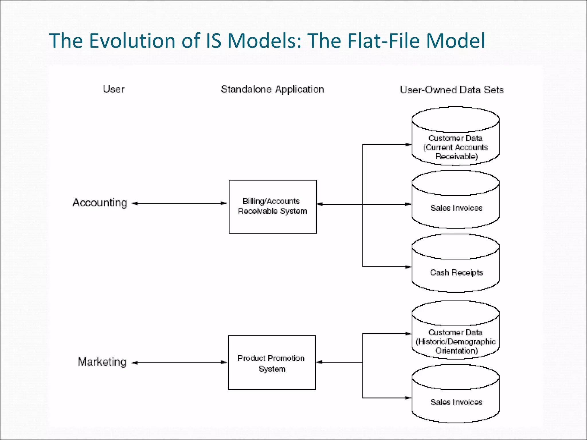 The Evolution of IS Models: The Flat‐File Model
 