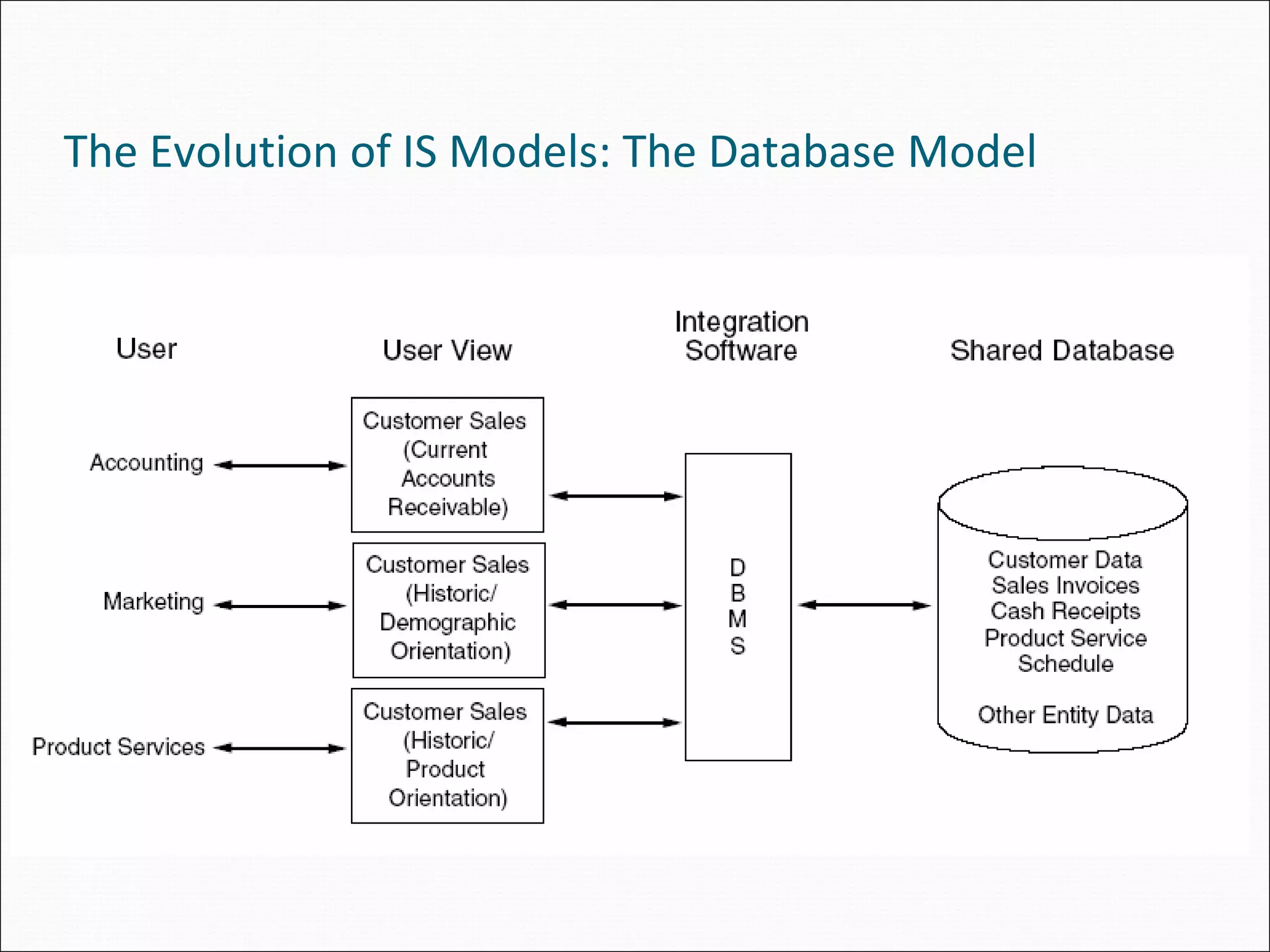 The Evolution of IS Models: The Database Model
 