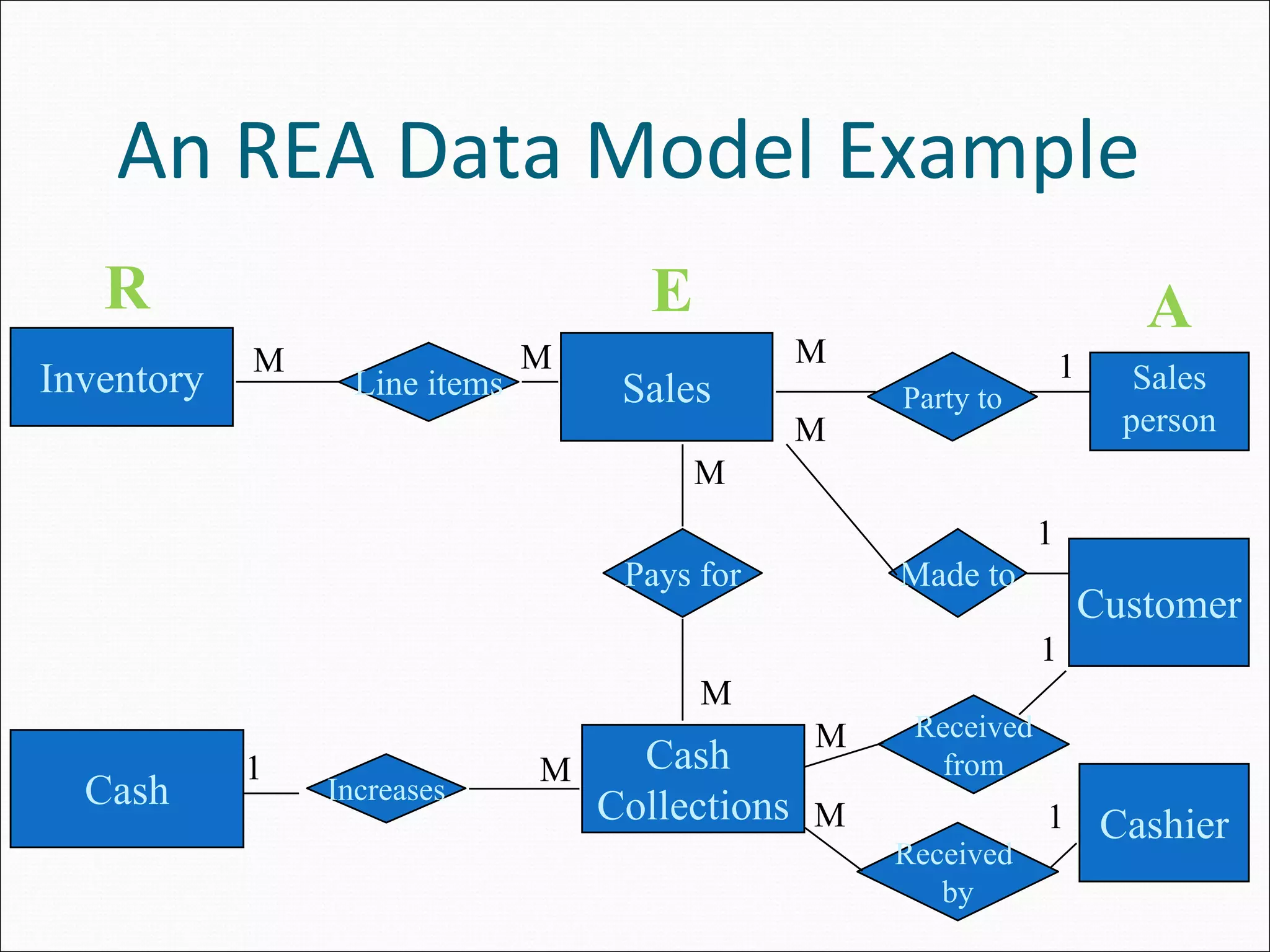 An REA Data Model Example
   R                                 E                                    A
            M                  M               M                   1
Inventory         Line items        Sales          Party to
                                                                          Sales
                                               M                         person
                                         M
                                                               1
                                    Pays for       Made to
                                                                       Customer
                                                               1
                                         M
                                               M    Received
            1                  M     Cash            from
  Cash          Increases
                                   Collections M               1        Cashier
                                                   Received                 34
                                                      by
 