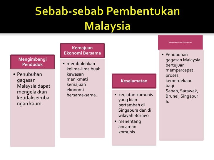 Bab 1 - malaysia Negara Berdaulat
