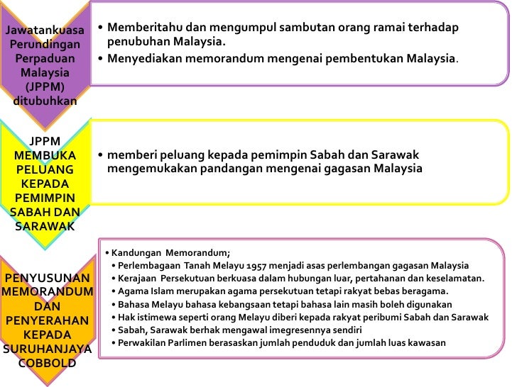 Malaysia Negara Berdaulat Englshkira