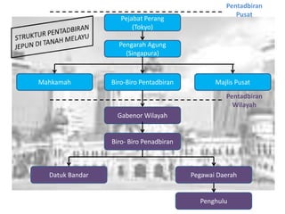 Pentadbiran Pusat Pejabat Perang (Tokyo) Pengarah Agung (Singapura) Mahkamah Biro-Biro Pentadbiran Majlis Pusat Pentadbiran Wilayah Gabenor Wilayah Biro- Biro Penadbiran Datuk Bandar Pegawai Daerah Penghulu 
