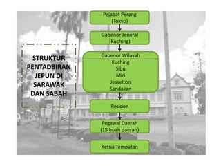 Pejabat Perang (Tokyo) Gabenor Jeneral (Kuching) Gabenor Wilayah STRUKTUR Kuching PENTADBIRAN Sibu JEPUN DI Miri Jesselton SARAWAK Sandakan DAN SABAH Residen Pegawai Daerah (15 buah daerah) Ketua Tempatan 