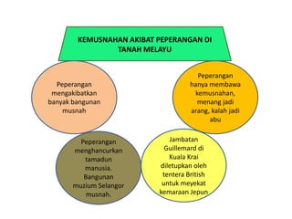 KEMUSNAHAN AKIBAT PEPERANGAN DI TANAH MELAYU Peperangan Peperangan hanya membawa mengakibatkan kemusnahan, banyak bangunan menang jadi musnah arang, kalah jadi abu Peperangan Jambatan menghancurkan Guillemard di tamadun Kuala Krai manusia. diletupkan oleh Bangunan tentera British muzium Selangor untuk meyekat musnah. kemaraan Jepun 