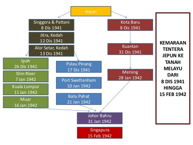 pendudukan jepun di negara kita