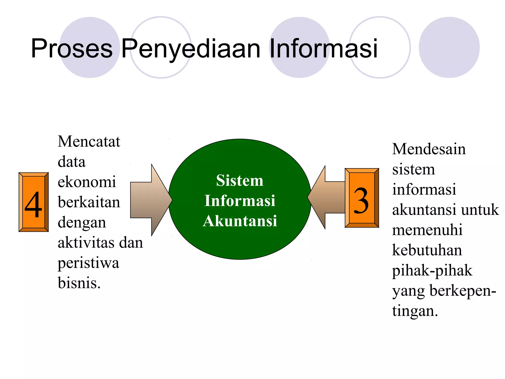 Proses Penyediaan Informasi


    Mencatat                        Mendesain
    data                            sistem
    ekonomi           Sistem
4   berkaitan
    dengan
                    Informasi
                    Akuntansi
                                3   informasi
                                    akuntansi untuk
                                    memenuhi
    aktivitas dan                   kebutuhan
    peristiwa                       pihak-pihak
    bisnis.                         yang berkepen-
                                    tingan.
 